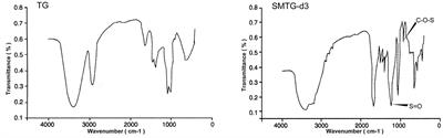 In-vitro evaluation of immunomodulatory activity of sulphation-modified total ginsenosides derivative-3